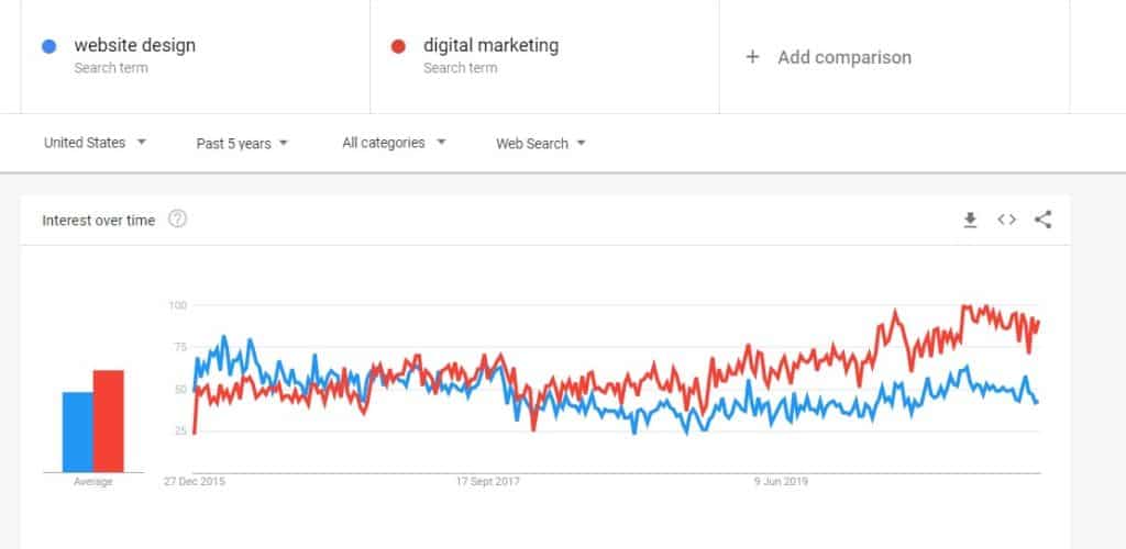 google trends - website design and digital marketing comparison