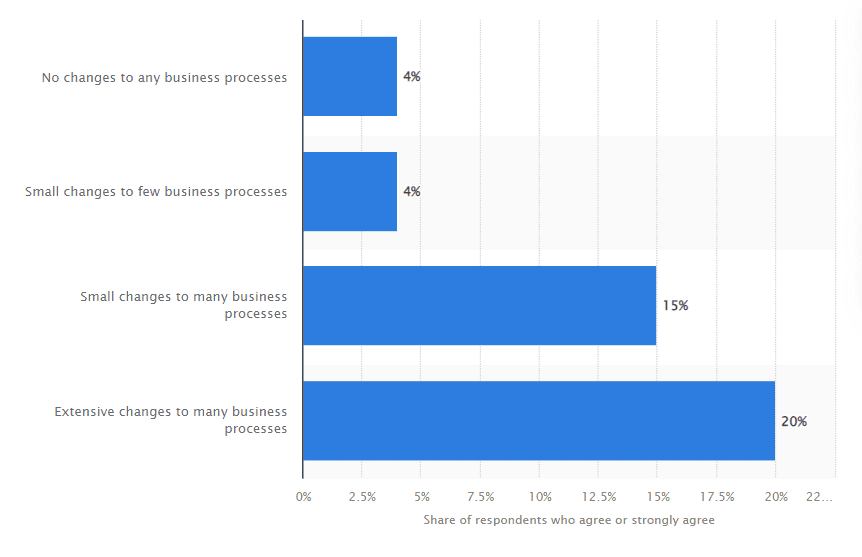 Artificial Intelligence implementation in business - survey