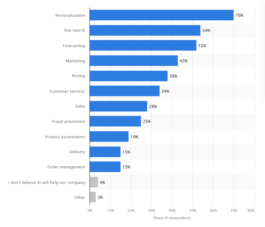 AI in ecommerce statistics - categories