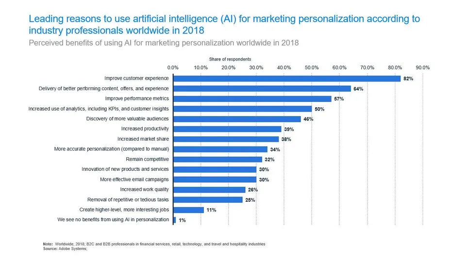 Leading-reasons-to-use-artificial-intelligence-AI-for-marketing-personalization-according-to-industry-professionals-worldwide-in-2018